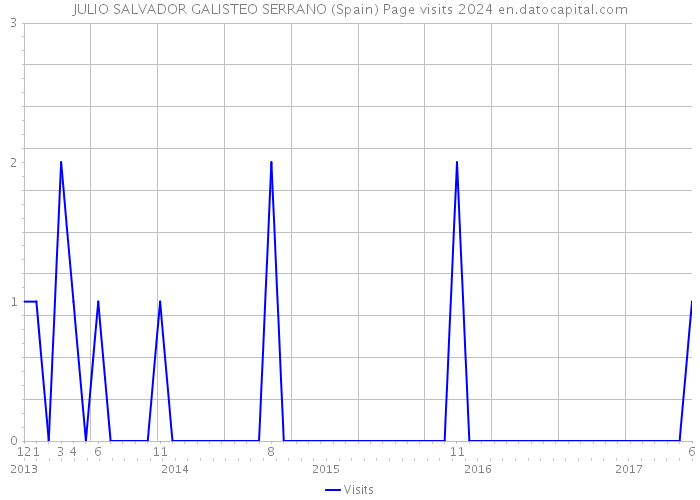 JULIO SALVADOR GALISTEO SERRANO (Spain) Page visits 2024 