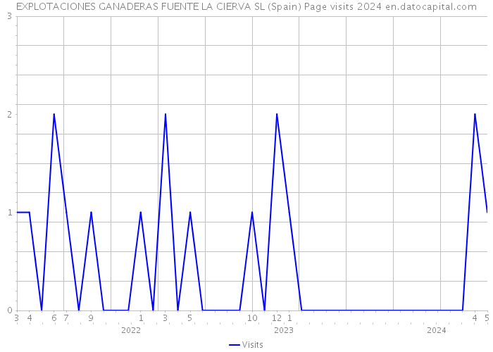 EXPLOTACIONES GANADERAS FUENTE LA CIERVA SL (Spain) Page visits 2024 