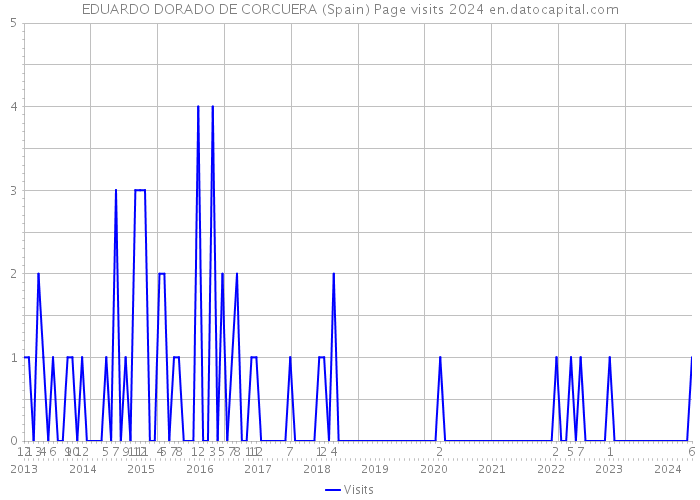 EDUARDO DORADO DE CORCUERA (Spain) Page visits 2024 