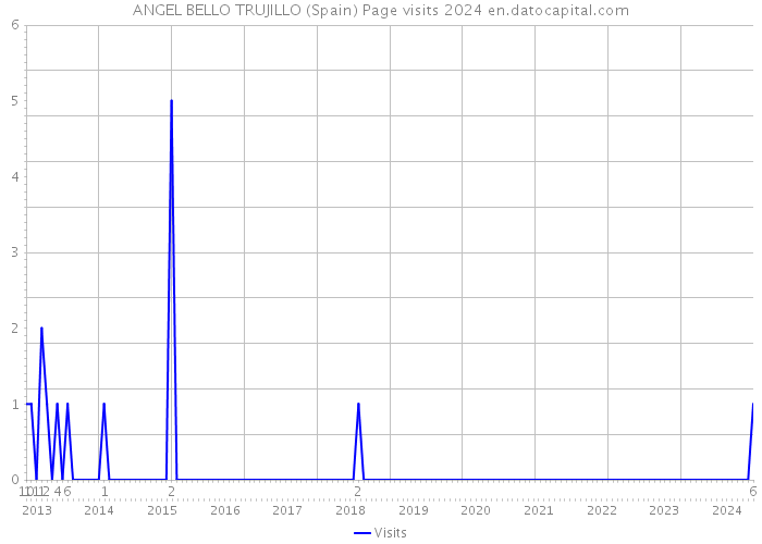 ANGEL BELLO TRUJILLO (Spain) Page visits 2024 