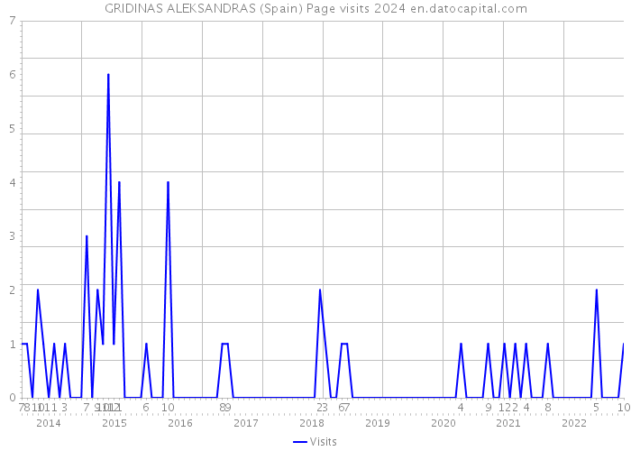 GRIDINAS ALEKSANDRAS (Spain) Page visits 2024 