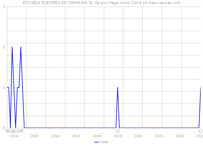 ESCUELA EUROPEA DE GIMNASIA SL (Spain) Page visits 2024 