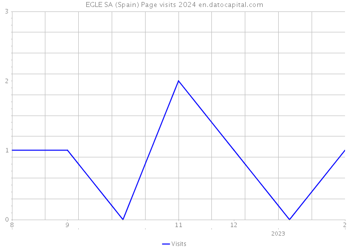 EGLE SA (Spain) Page visits 2024 