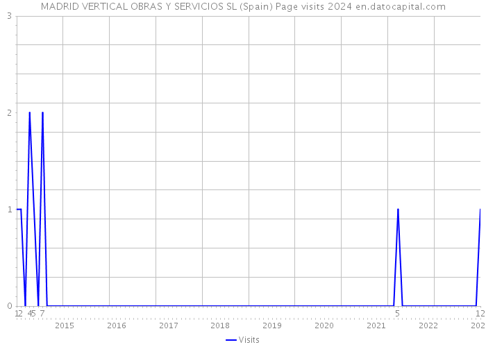 MADRID VERTICAL OBRAS Y SERVICIOS SL (Spain) Page visits 2024 