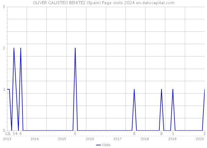 OLIVER GALISTEO BENITEZ (Spain) Page visits 2024 