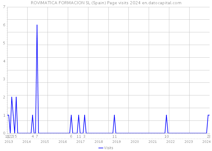 ROVIMATICA FORMACION SL (Spain) Page visits 2024 