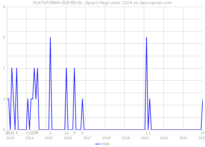 PLATAFORMA ELEVEN SL. (Spain) Page visits 2024 