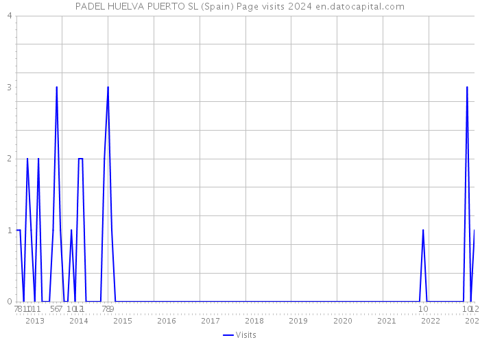 PADEL HUELVA PUERTO SL (Spain) Page visits 2024 
