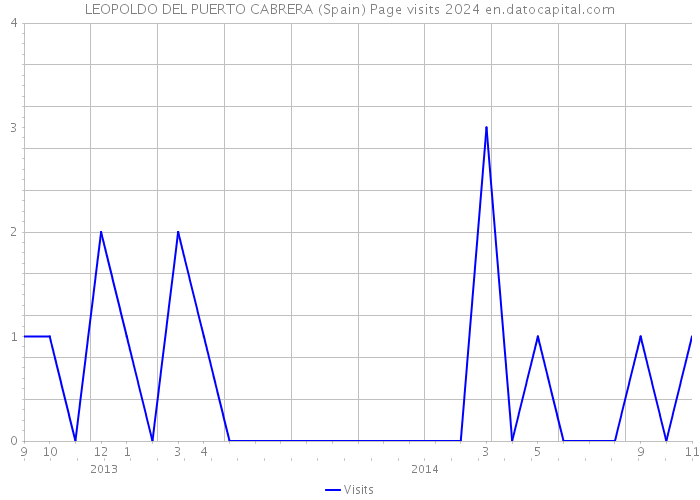 LEOPOLDO DEL PUERTO CABRERA (Spain) Page visits 2024 