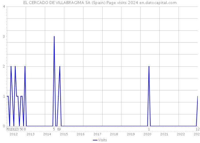EL CERCADO DE VILLABRAGIMA SA (Spain) Page visits 2024 