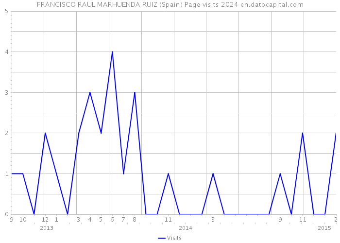 FRANCISCO RAUL MARHUENDA RUIZ (Spain) Page visits 2024 