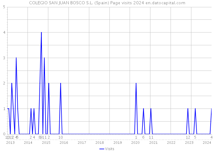 COLEGIO SAN JUAN BOSCO S.L. (Spain) Page visits 2024 