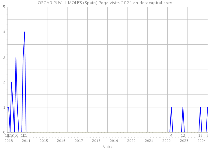 OSCAR PUVILL MOLES (Spain) Page visits 2024 