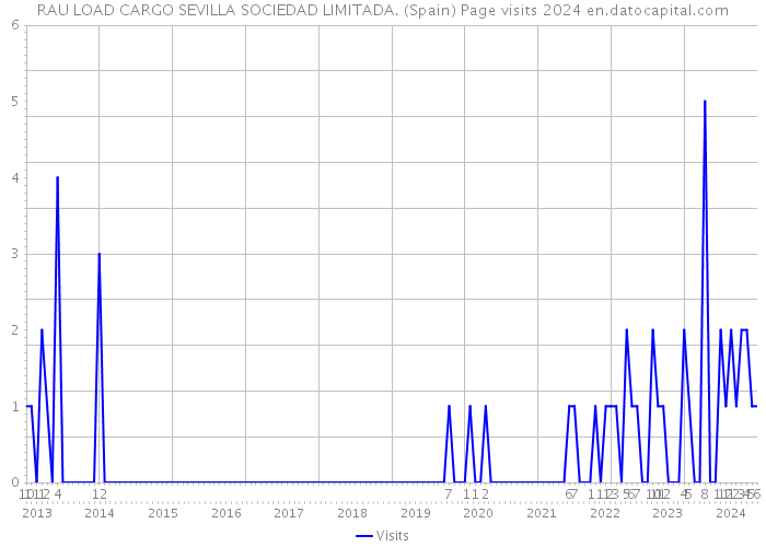 RAU LOAD CARGO SEVILLA SOCIEDAD LIMITADA. (Spain) Page visits 2024 