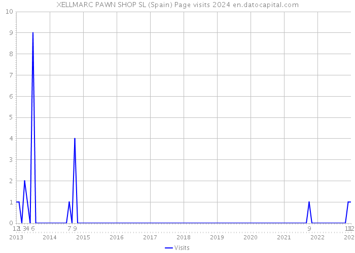 XELLMARC PAWN SHOP SL (Spain) Page visits 2024 