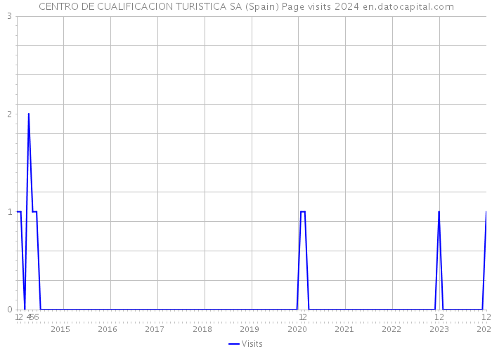CENTRO DE CUALIFICACION TURISTICA SA (Spain) Page visits 2024 