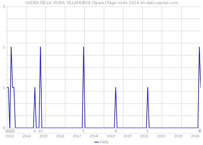 GADEA DE LA VIUDA VILLANUEVA (Spain) Page visits 2024 