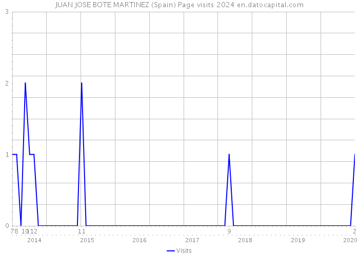 JUAN JOSE BOTE MARTINEZ (Spain) Page visits 2024 