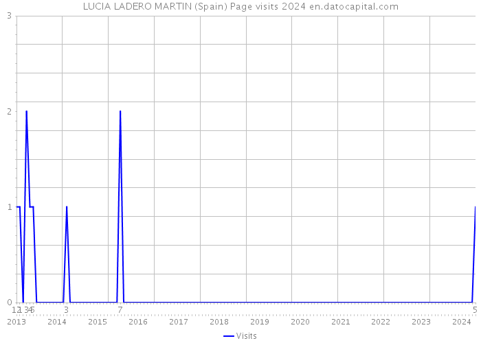 LUCIA LADERO MARTIN (Spain) Page visits 2024 