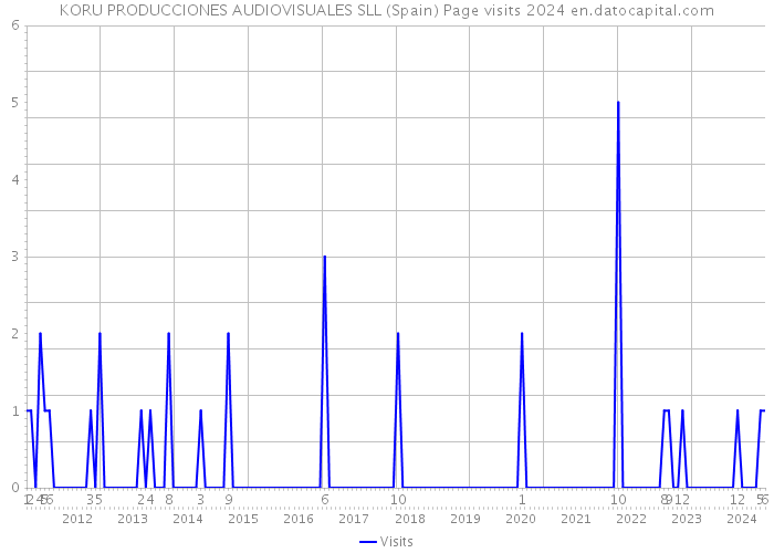 KORU PRODUCCIONES AUDIOVISUALES SLL (Spain) Page visits 2024 