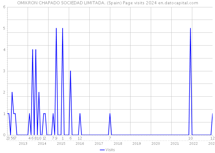 OMIKRON CHAPADO SOCIEDAD LIMITADA. (Spain) Page visits 2024 