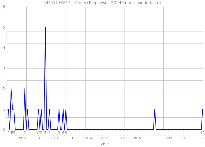 VISIO I FOC SL (Spain) Page visits 2024 