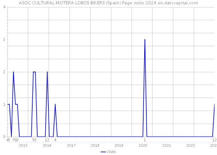 ASOC CULTURAL MOTERA LOBOS BIKERS (Spain) Page visits 2024 