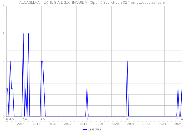 ALCASELVA TEXTIL S A L (EXTINGUIDA) (Spain) Searches 2024 