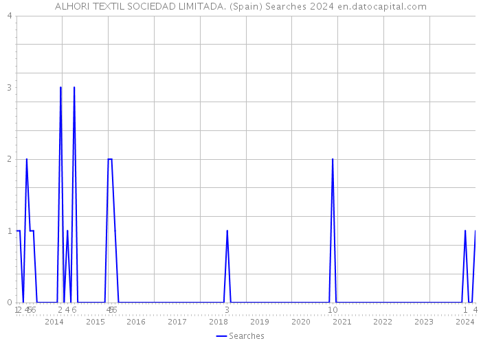 ALHORI TEXTIL SOCIEDAD LIMITADA. (Spain) Searches 2024 