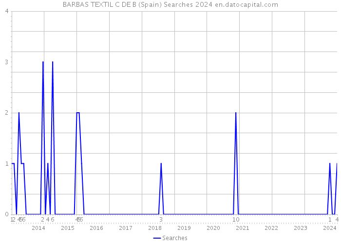 BARBAS TEXTIL C DE B (Spain) Searches 2024 