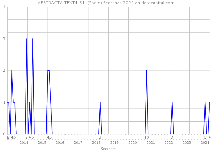 ABSTRACTA TEXTIL S.L. (Spain) Searches 2024 