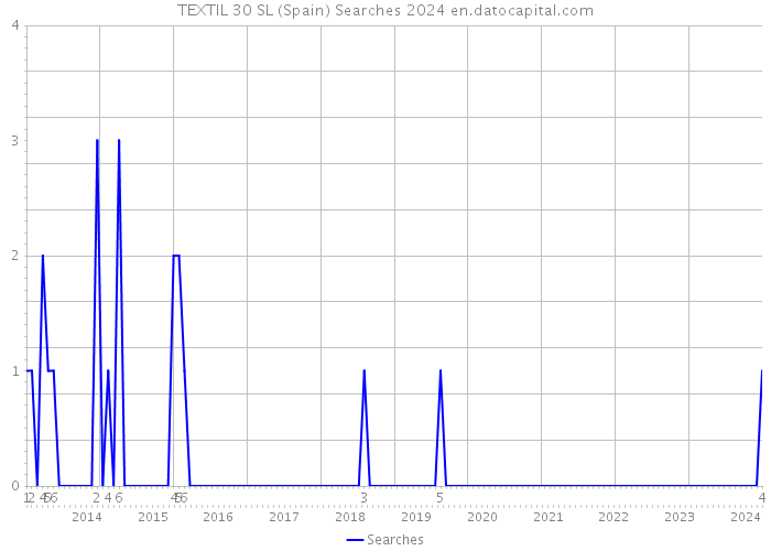 TEXTIL 30 SL (Spain) Searches 2024 