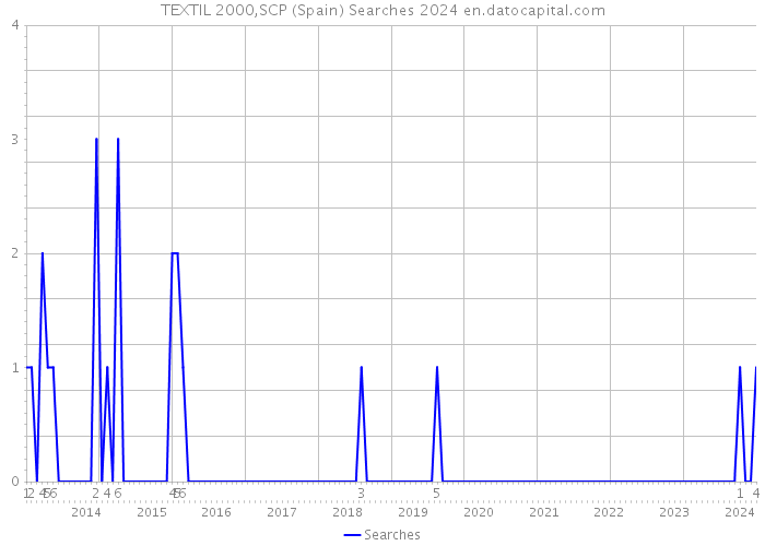TEXTIL 2000,SCP (Spain) Searches 2024 
