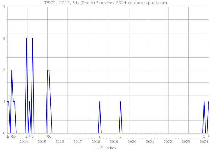 TEXTIL 2012, S.L. (Spain) Searches 2024 