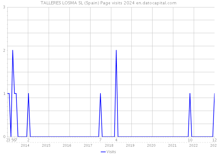 TALLERES LOSMA SL (Spain) Page visits 2024 