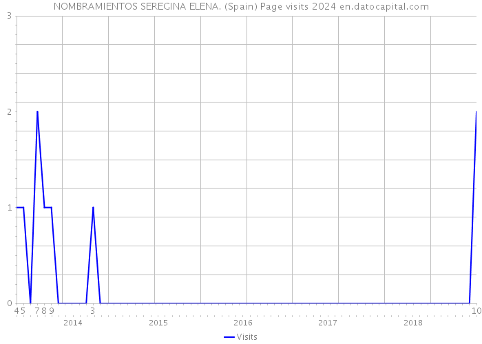 NOMBRAMIENTOS SEREGINA ELENA. (Spain) Page visits 2024 