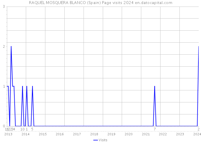 RAQUEL MOSQUERA BLANCO (Spain) Page visits 2024 