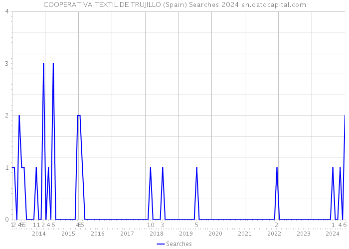 COOPERATIVA TEXTIL DE TRUJILLO (Spain) Searches 2024 