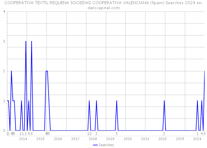 COOPERATIVA TEXTIL REQUENA SOCIEDAD COOPERATIVA VALENCIANA (Spain) Searches 2024 