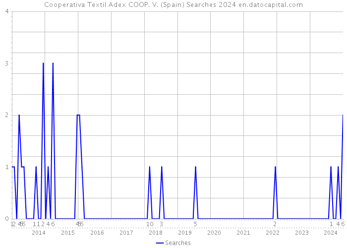 Cooperativa Textil Adex COOP. V. (Spain) Searches 2024 