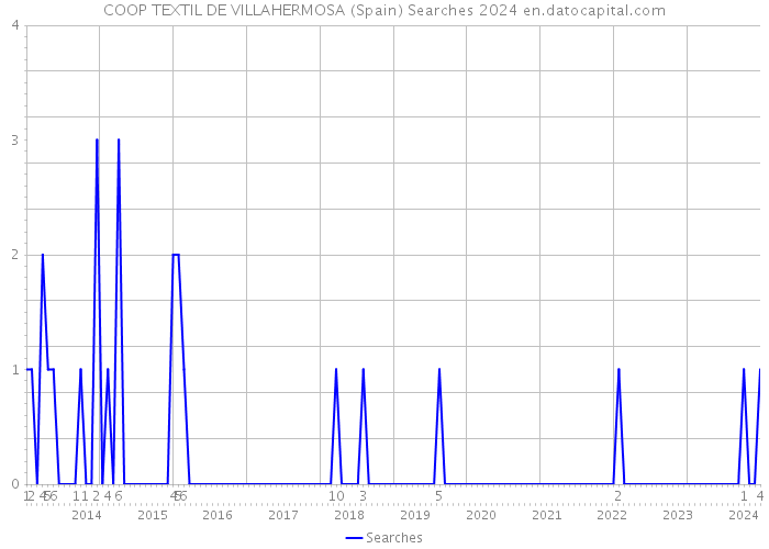 COOP TEXTIL DE VILLAHERMOSA (Spain) Searches 2024 