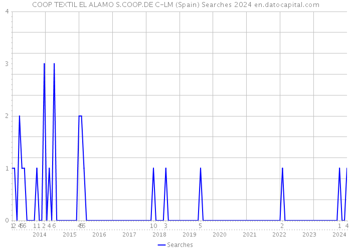 COOP TEXTIL EL ALAMO S.COOP.DE C-LM (Spain) Searches 2024 