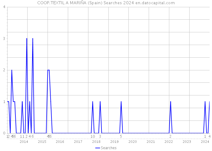 COOP.TEXTIL A MARIÑA (Spain) Searches 2024 