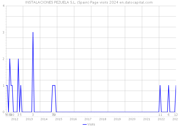 INSTALACIONES PEZUELA S.L. (Spain) Page visits 2024 