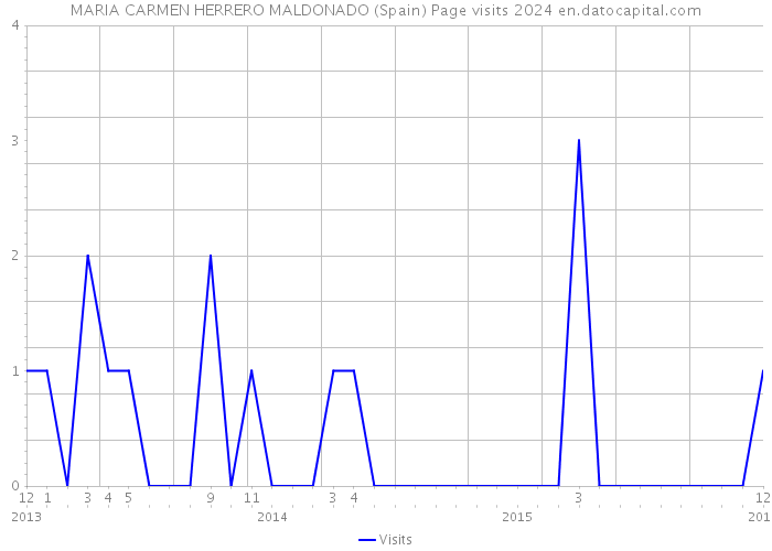 MARIA CARMEN HERRERO MALDONADO (Spain) Page visits 2024 