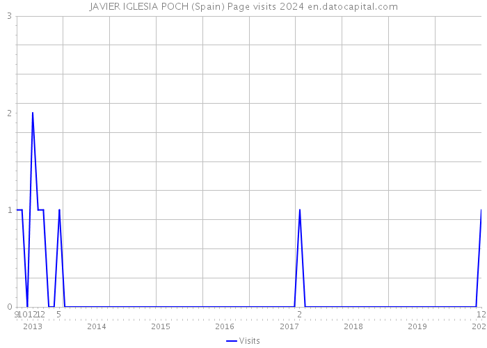 JAVIER IGLESIA POCH (Spain) Page visits 2024 