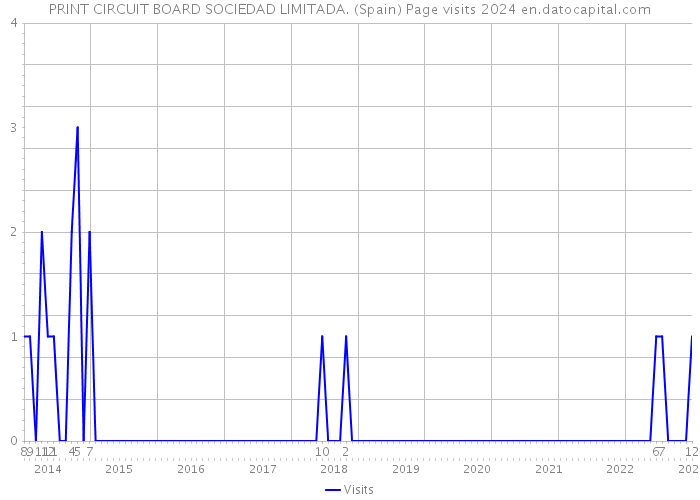 PRINT CIRCUIT BOARD SOCIEDAD LIMITADA. (Spain) Page visits 2024 