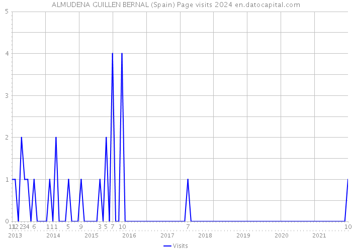 ALMUDENA GUILLEN BERNAL (Spain) Page visits 2024 