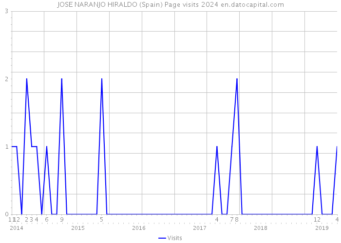 JOSE NARANJO HIRALDO (Spain) Page visits 2024 