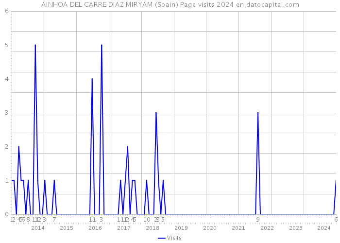 AINHOA DEL CARRE DIAZ MIRYAM (Spain) Page visits 2024 